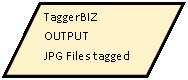 Flowchart: Data: TaggerBIZ
OUTPUT
JPG Files tagged